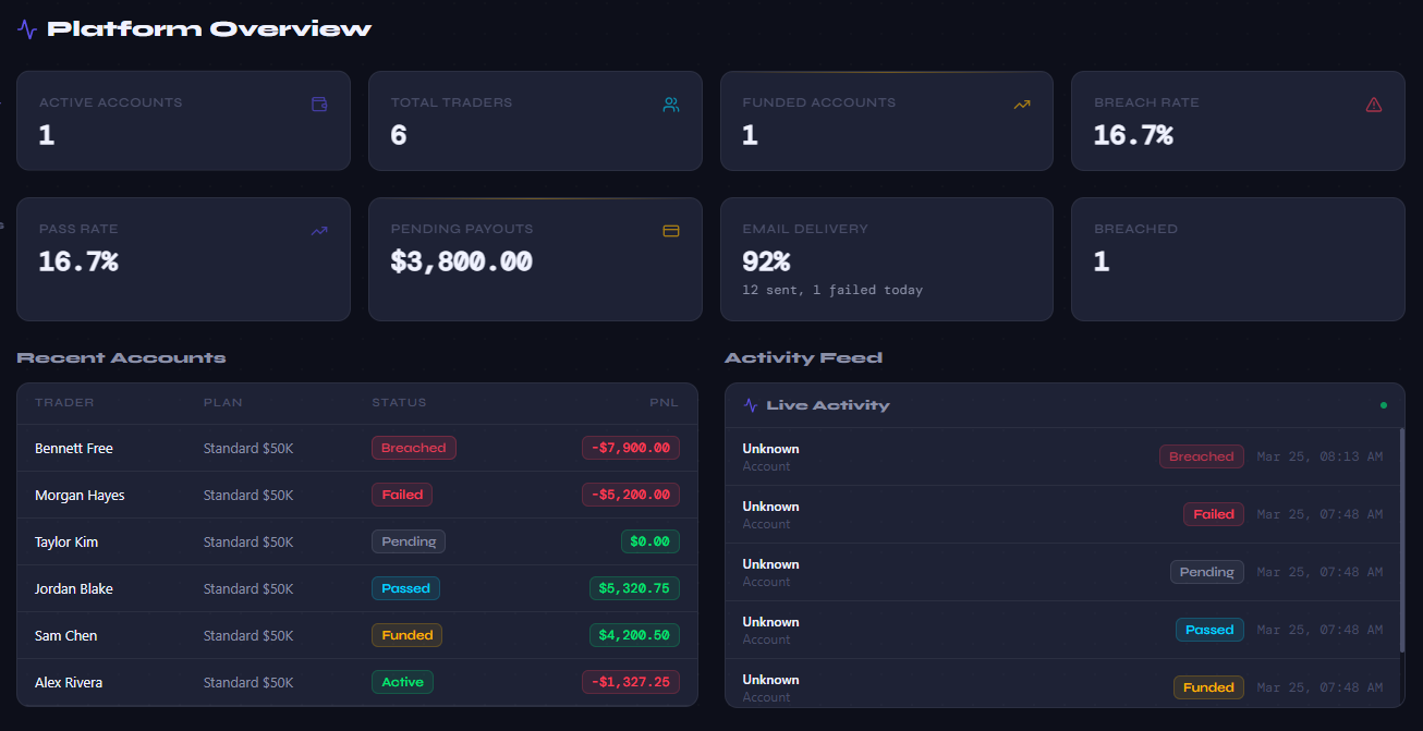 The admin overview with platform totals, recent accounts and their status, and a live activity feed