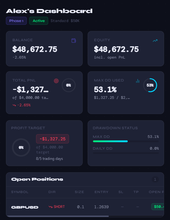 A trader dashboard showing balance, equity, profit target progress, and drawdown status