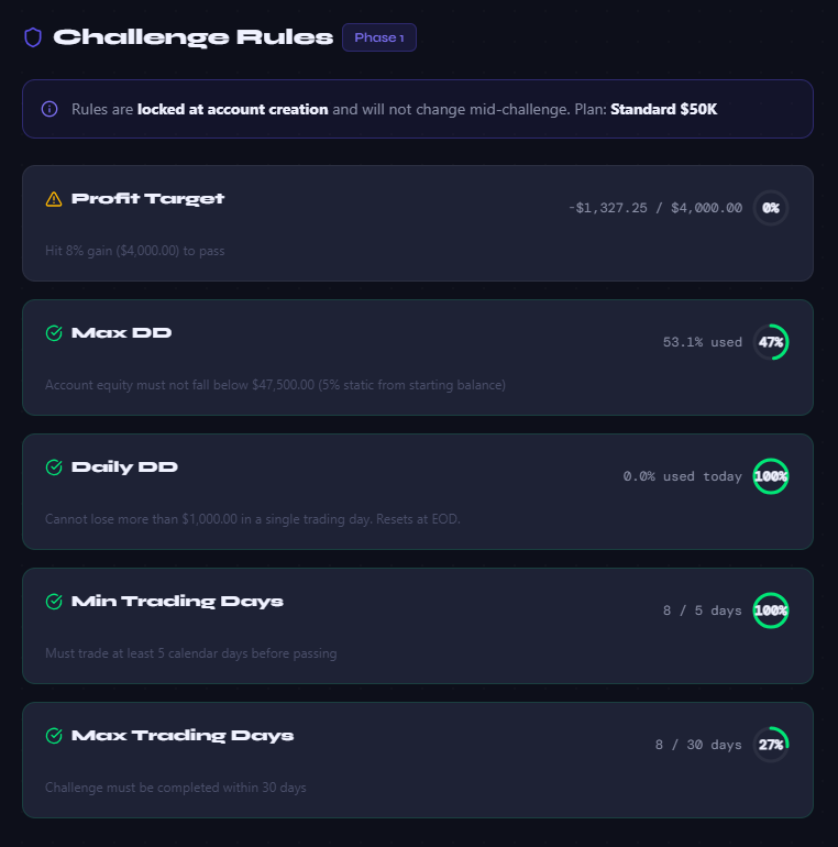 The challenge rules screen with progress toward the profit target, loss limits, and trading days